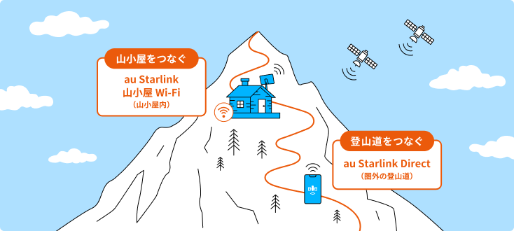 山小屋をつなぐ：au Starlink 山小屋Wi-Fi（山小屋内） 登山道をつなぐ：au Starlink Direct（圏外の登山道）