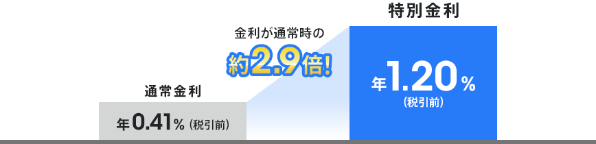 金利が通常時の約2.9倍！