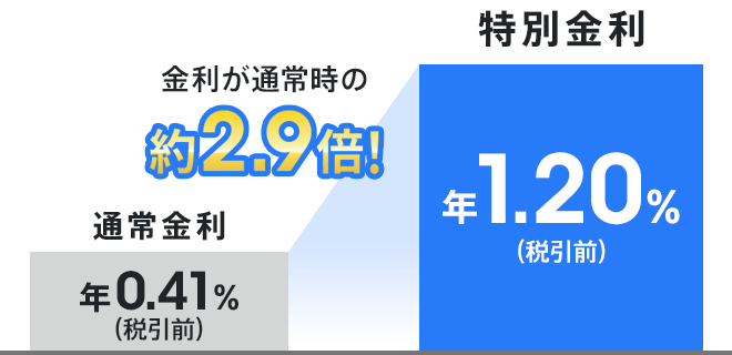 金利が通常時の約2.9倍！